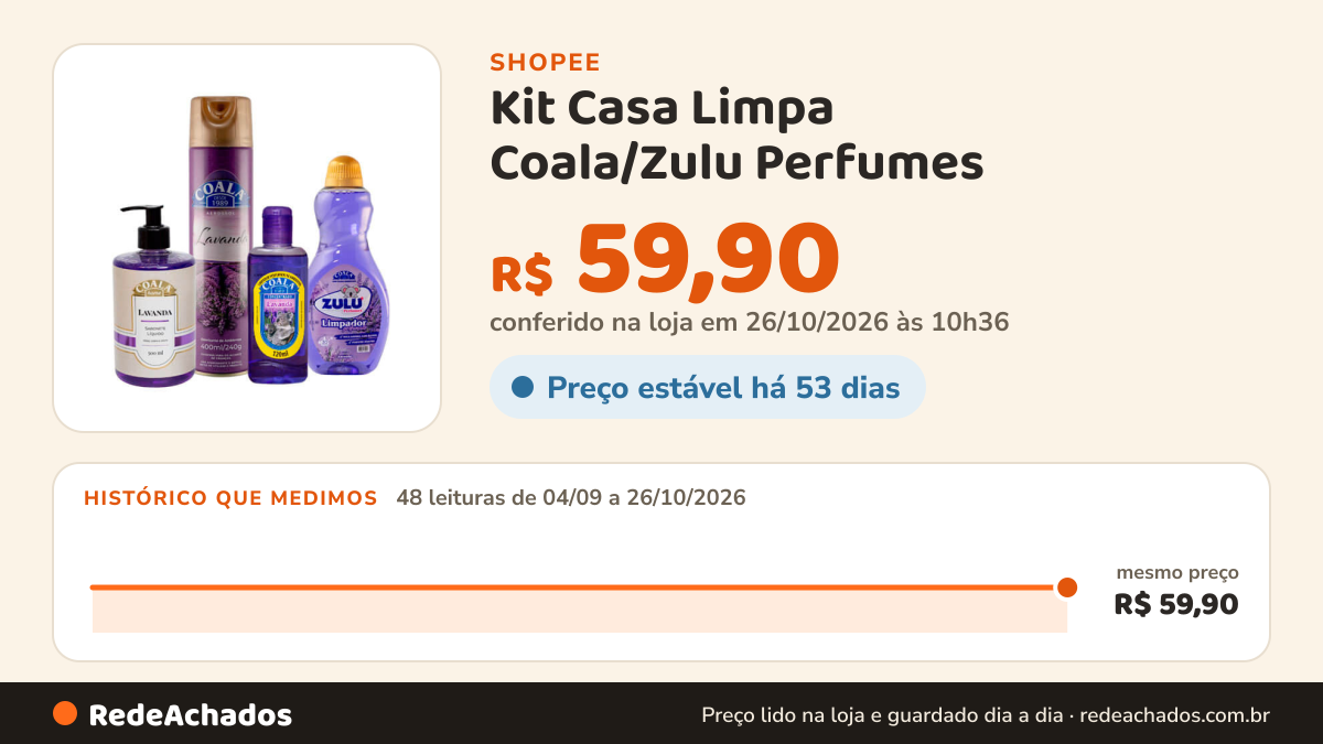Histórico de preço de Kit Casa Limpa Coala/Zulu Perfumes - Lavanda na Shopee: 48 leituras de 04/09/2026 a 26/10/2026, mesmo preço, R$ 59,90, em todas; R$ 59,90 conferido em 26/10/2026 às 10h36