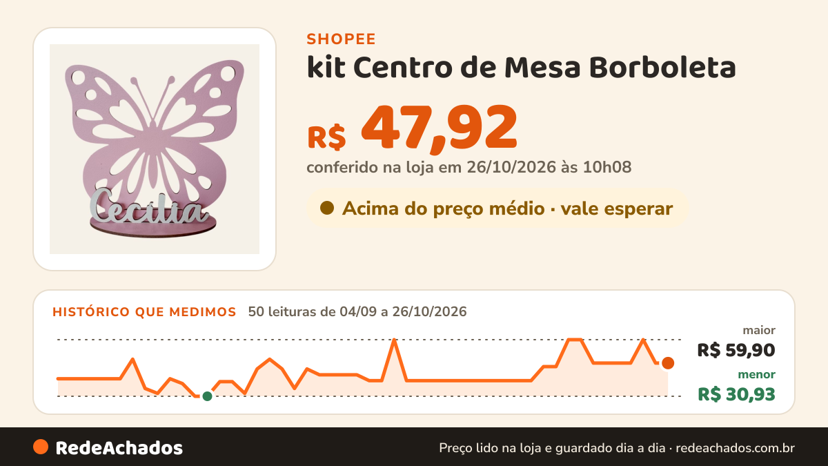 Histórico de preço de kit Centro de Mesa Borboleta – decoração Festa Infantil, Chá de Bebê ou Aniversário na Shopee: 50 leituras de 04/09/2026 a 26/10/2026, menor R$ 30,93, maior R$ 59,90; R$ 47,92 conferido em 26/10/2026 às 10h08