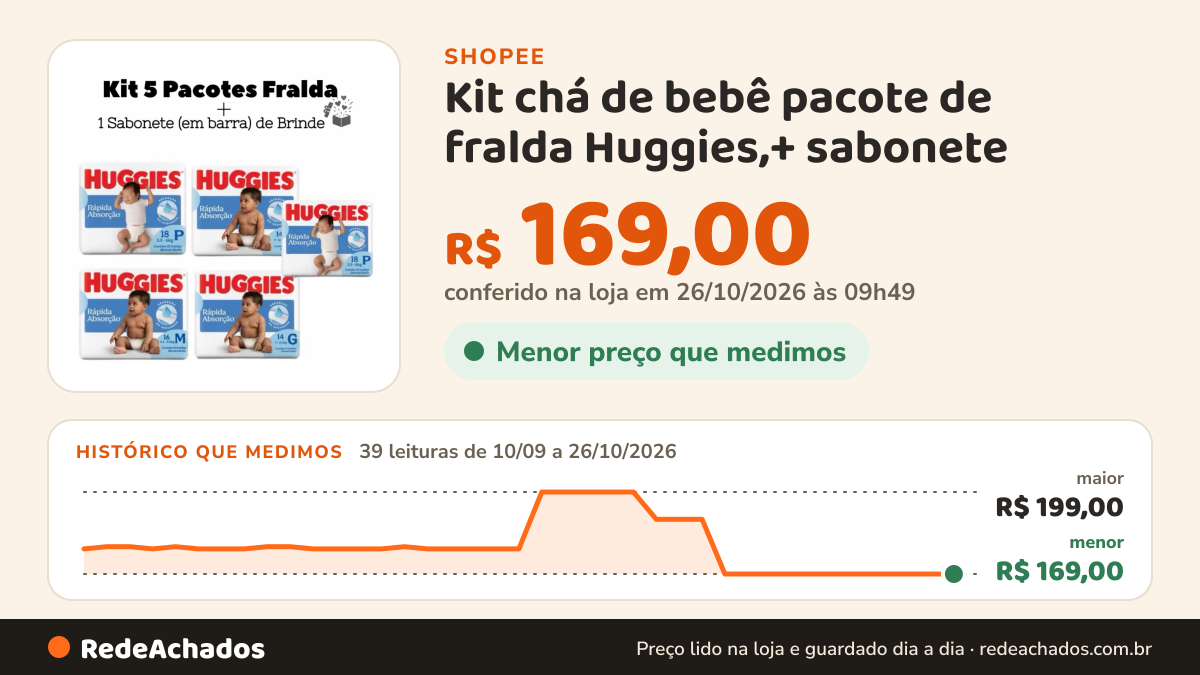 Histórico de preço de Kit chá de bebê pacote de fralda Huggies,+ sabonete na Shopee: 39 leituras de 10/09/2026 a 26/10/2026, menor R$ 169,00, maior R$ 199,00; R$ 169,00 conferido em 26/10/2026 às 09h49