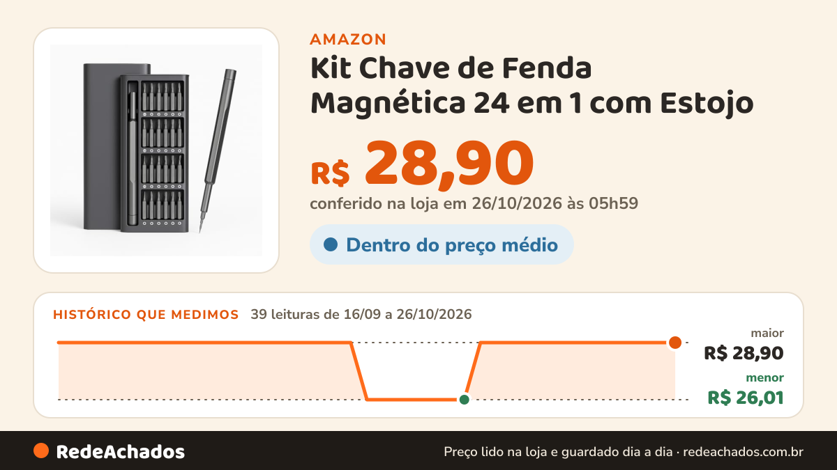 Histórico de preço de Kit Chave de Fenda Magnética 24 em 1 com Estojo – Bits de Precisão em Aço S2 para… na Amazon: 39 leituras de 16/09/2026 a 26/10/2026, menor R$ 26,01, maior R$ 28,90; R$ 28,90 conferido em 26/10/2026 às 05h59