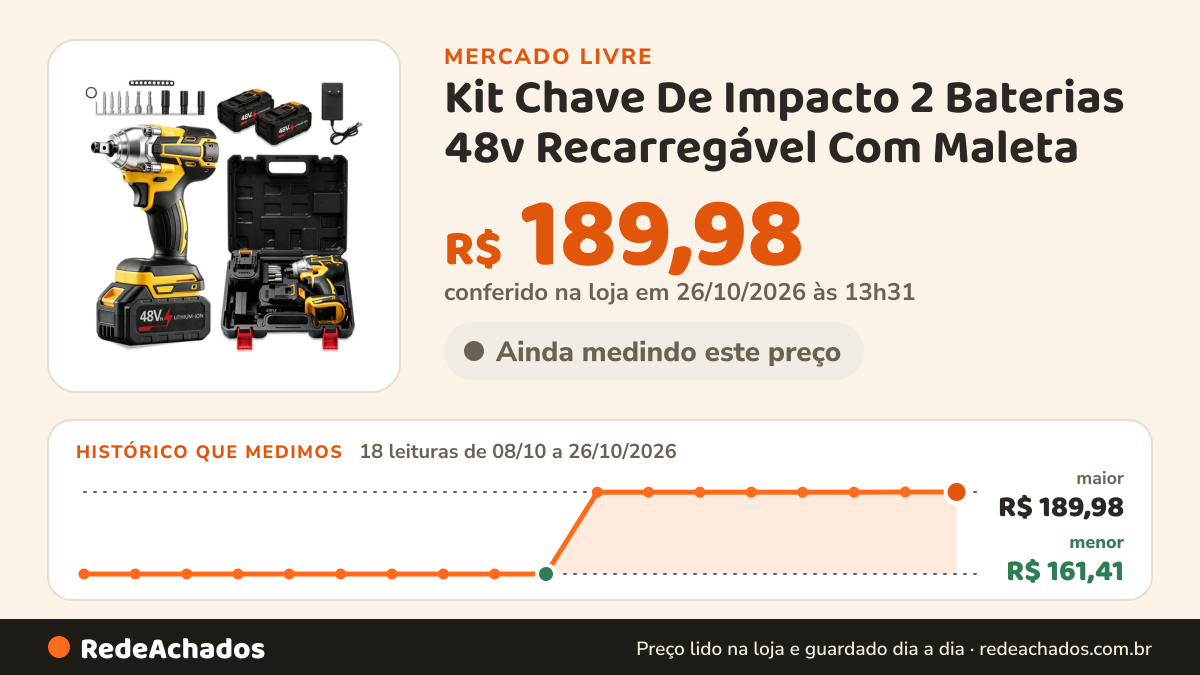 Histórico de preço de Kit Chave De Impacto 2 Baterias 48v Recarregável Com Maleta no Mercado Livre: 18 leituras de 08/10/2026 a 26/10/2026, menor R$ 161,41, maior R$ 189,98; R$ 189,98 conferido em 26/10/2026 às 13h31