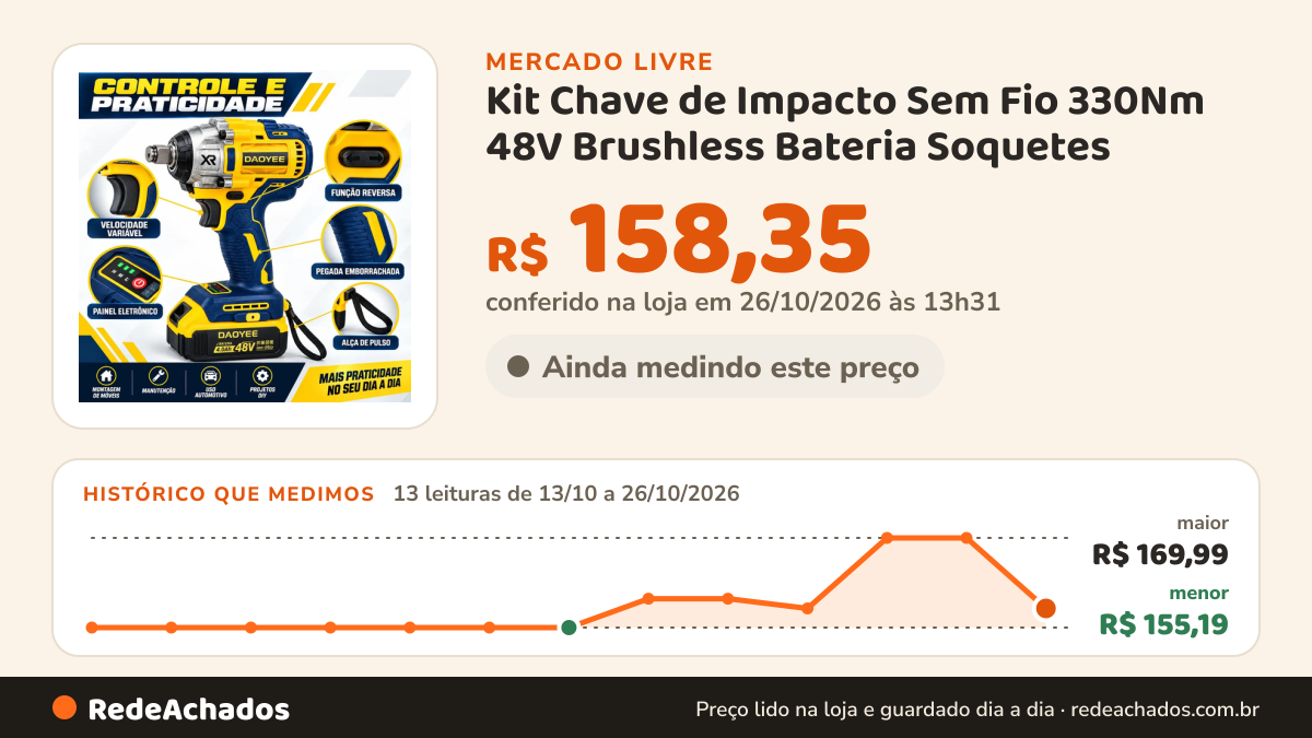 Histórico de preço de Kit Chave de Impacto Sem Fio 330Nm 48V Brushless Bateria Soquetes no Mercado Livre: 13 leituras de 13/10/2026 a 26/10/2026, menor R$ 155,19, maior R$ 169,99; R$ 158,35 conferido em 26/10/2026 às 13h31