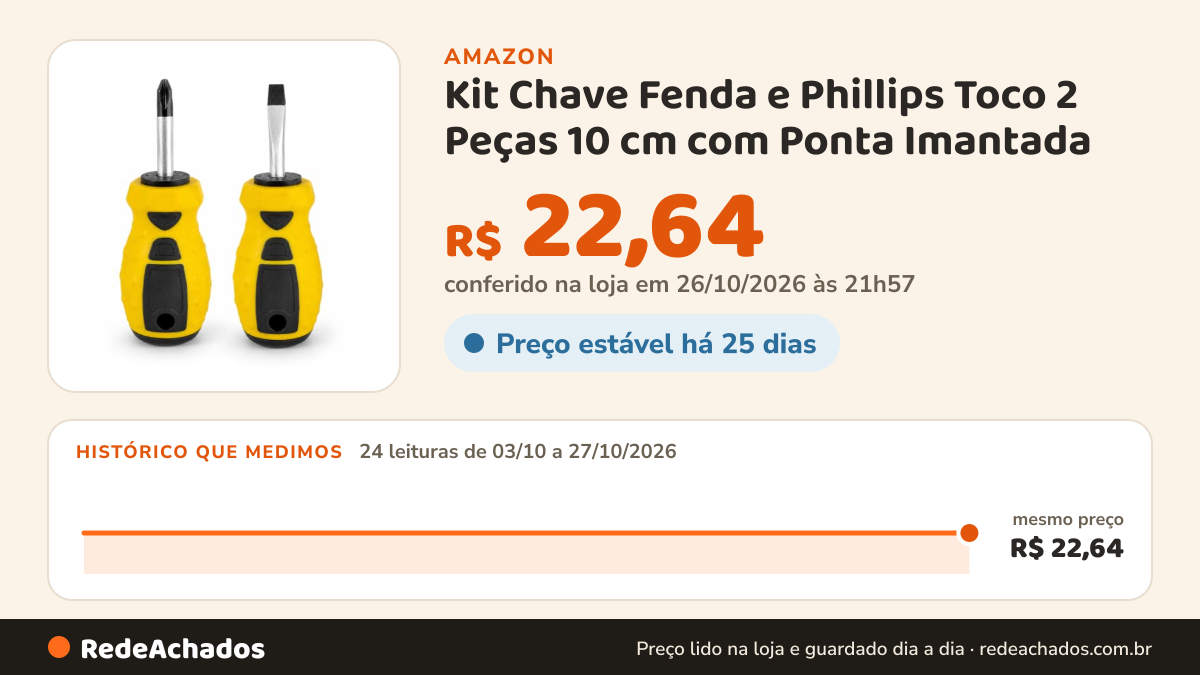 Histórico de preço de Kit Chave Fenda e Phillips Toco 2 Peças 10 cm com Ponta Imantada na Amazon: 24 leituras de 03/10/2026 a 27/10/2026, mesmo preço, R$ 22,64, em todas; R$ 22,64 conferido em 26/10/2026 às 21h57
