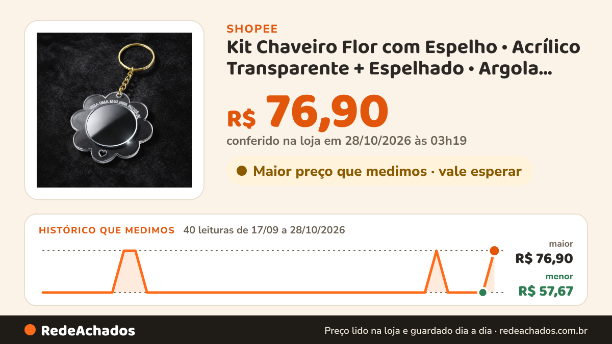 Histórico de preço de Kit Chaveiro Flor com Espelho • Acrílico Transparente + Espelhado • Argola Dourada •… na Shopee: 39 leituras de 17/09/2026 a 27/10/2026, menor R$ 57,67, maior R$ 76,90; R$ 57,67 conferido em 26/10/2026 às 22h07