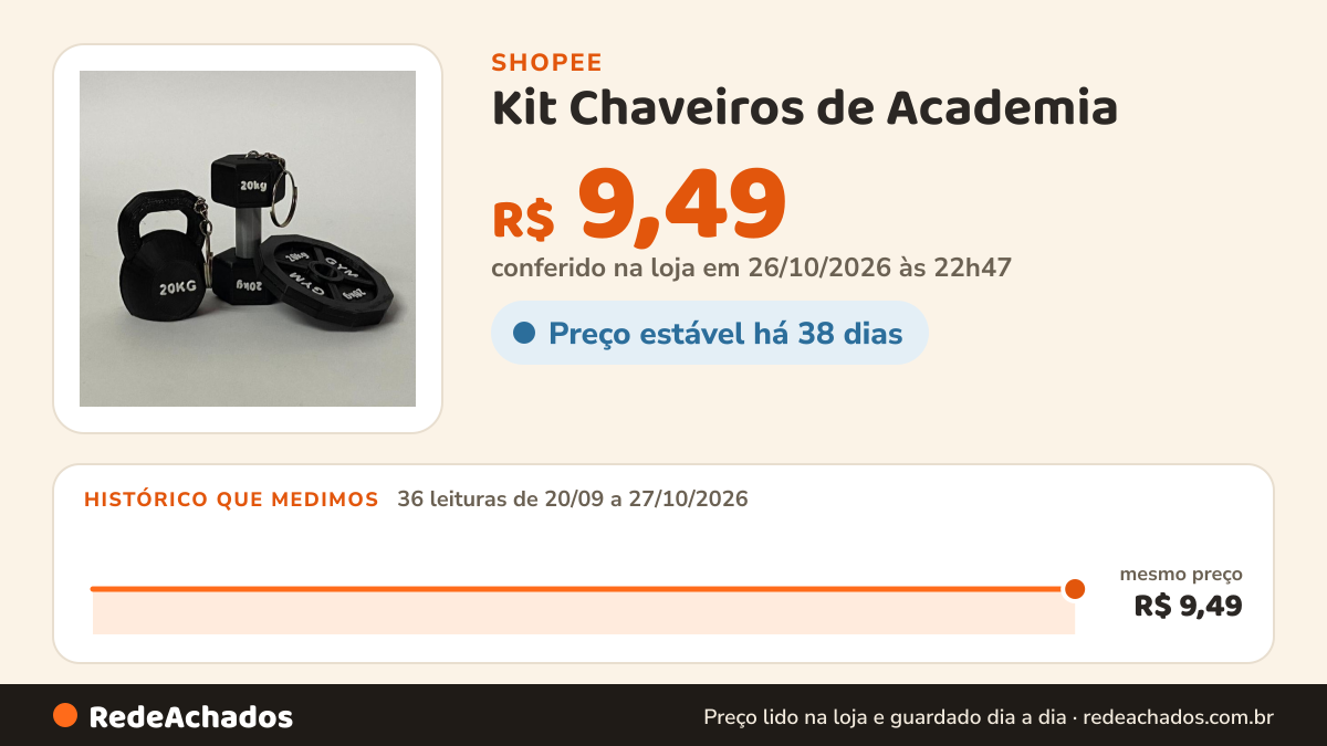 Histórico de preço de Kit Chaveiros de Academia - Anilha, Halter e KettleBell na Shopee: 36 leituras de 20/09/2026 a 27/10/2026, mesmo preço, R$ 9,49, em todas; R$ 9,49 conferido em 26/10/2026 às 22h47