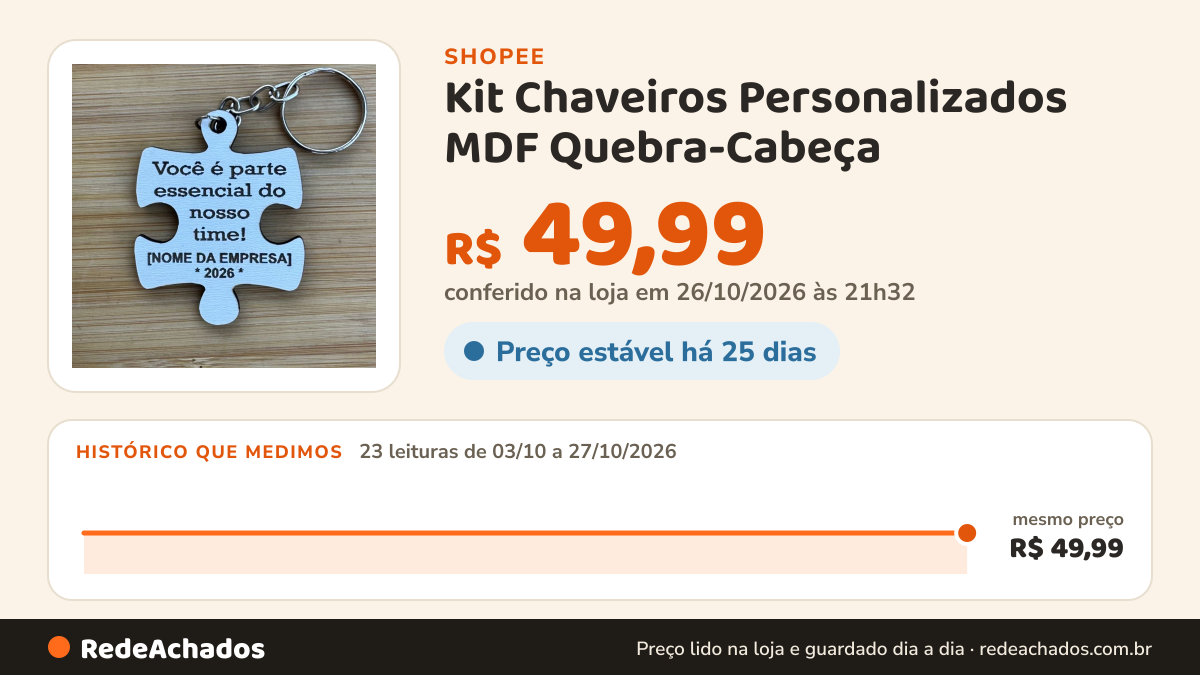 Histórico de preço de Kit Chaveiros Personalizados MDF Quebra-Cabeça – Lembrancinha Corporativa para Empresas na Shopee: 23 leituras de 03/10/2026 a 27/10/2026, mesmo preço, R$ 49,99, em todas; R$ 49,99 conferido em 26/10/2026 às 21h32