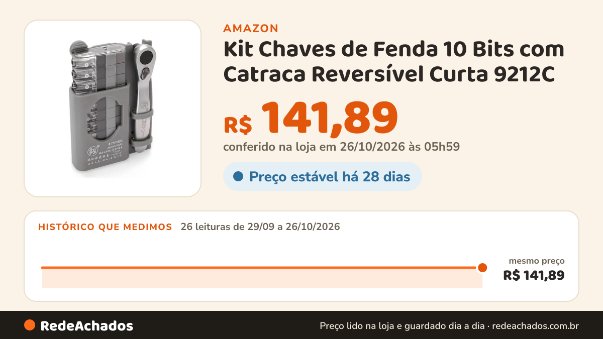 Histórico de preço de Kit Chaves de Fenda 10 Bits com Catraca Reversível Curta 9212C na Amazon: 26 leituras de 29/09/2026 a 26/10/2026, mesmo preço, R$ 141,89, em todas; R$ 141,89 conferido em 26/10/2026 às 05h59