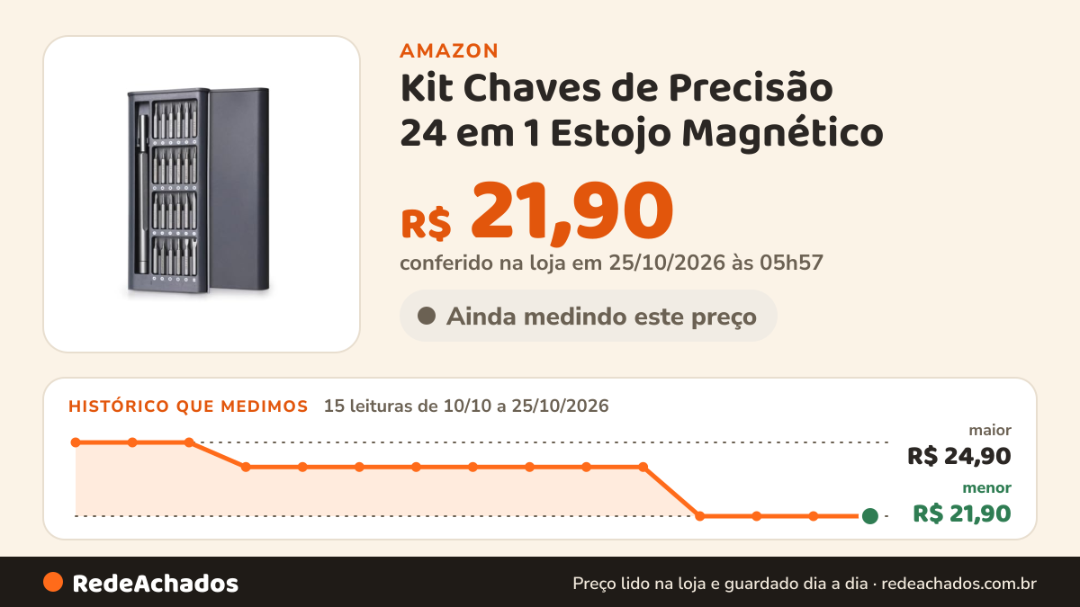 Histórico de preço de Kit Chaves de Precisão 24 em 1 Estojo Magnético na Amazon: 15 leituras de 10/10/2026 a 25/10/2026, menor R$ 21,90, maior R$ 24,90; R$ 21,90 conferido em 25/10/2026 às 05h57
