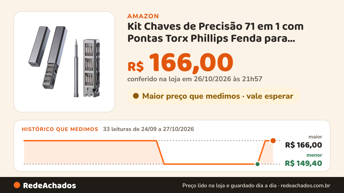 Histórico de preço de Kit Chaves de Precisão 71 em 1 com Pontas Torx Phillips Fenda para Manutenção Reparo de… na Amazon: 33 leituras de 24/09/2026 a 27/10/2026, menor R$ 149,40, maior R$ 166,00; R$ 166,00 conferido em 26/10/2026 às 21h57