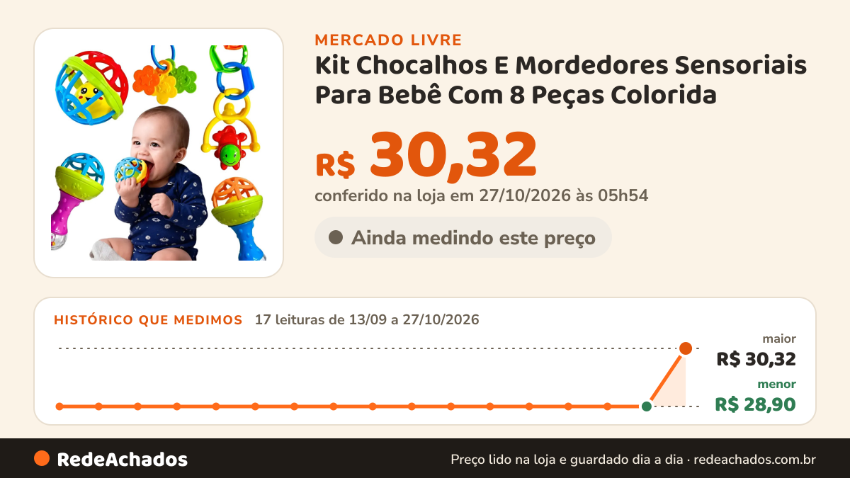 Histórico de preço de Kit Chocalhos E Mordedores Sensoriais Para Bebê Com 8 Peças Colorida no Mercado Livre: 17 leituras de 13/09/2026 a 27/10/2026, menor R$ 28,90, maior R$ 30,32; R$ 30,32 conferido em 27/10/2026 às 05h54