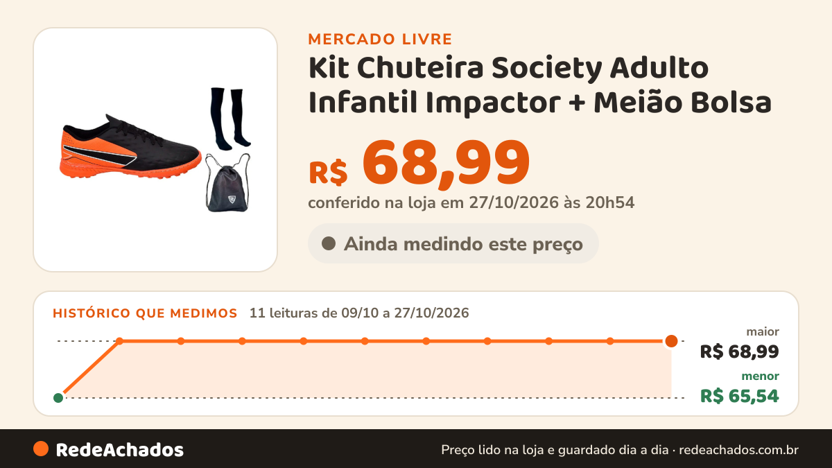 Histórico de preço de Kit Chuteira Society Adulto Infantil Impactor + Meião Bolsa no Mercado Livre: 11 leituras de 09/10/2026 a 27/10/2026, menor R$ 65,54, maior R$ 68,99; R$ 68,99 conferido em 27/10/2026 às 05h54
