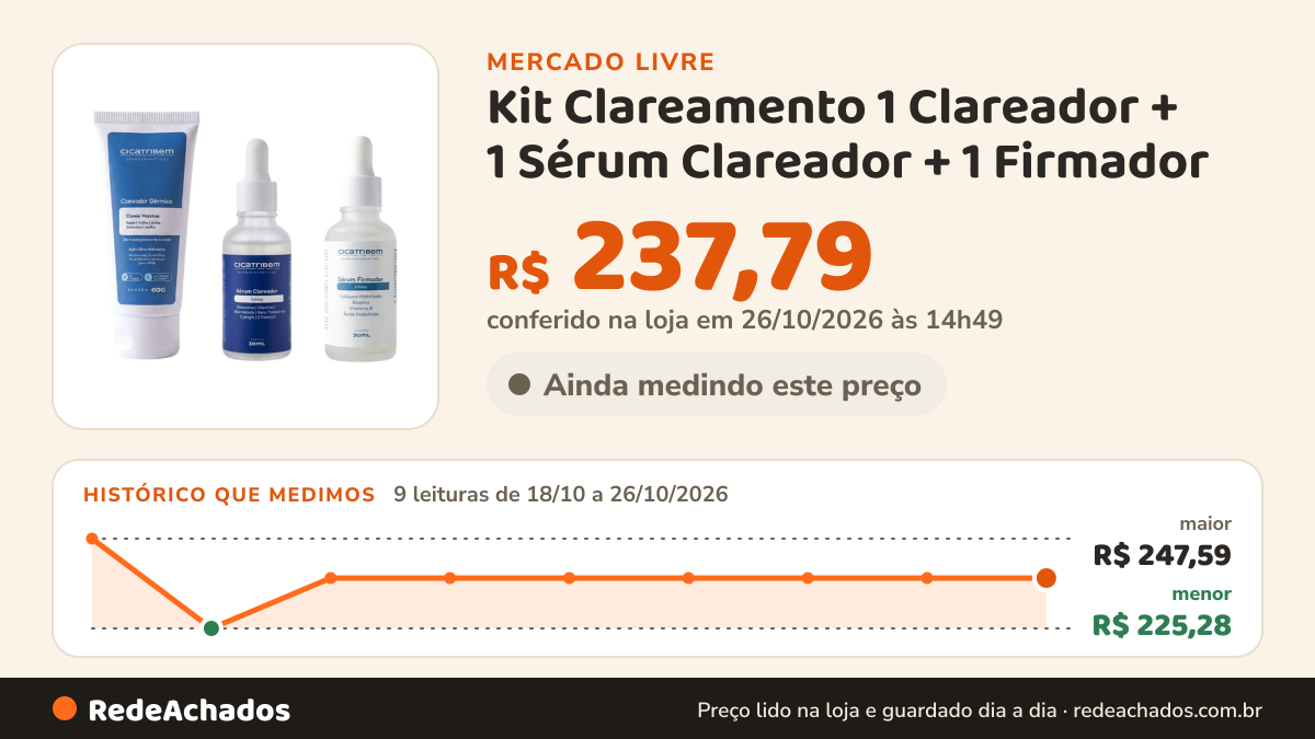 Histórico de preço de Kit Clareamento 1 Clareador + 1 Sérum Clareador + 1 Firmador no Mercado Livre: 9 leituras de 18/10/2026 a 26/10/2026, menor R$ 225,28, maior R$ 247,59; R$ 237,79 conferido em 26/10/2026 às 14h49