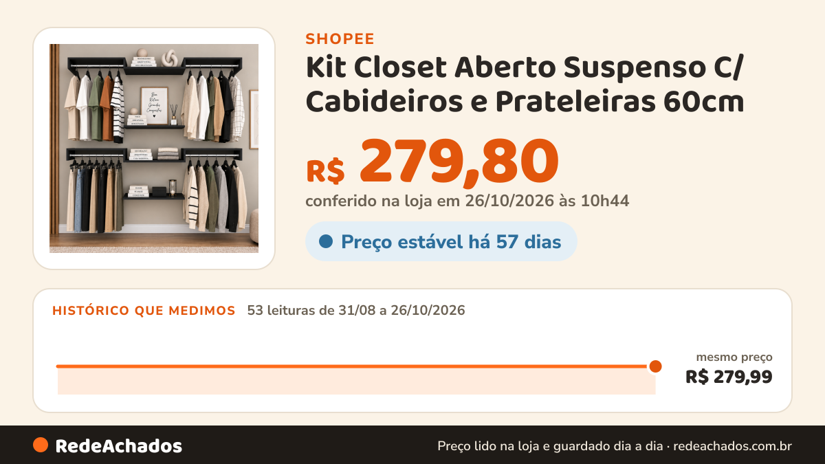 Histórico de preço de Kit Closet Aberto Suspenso C/ Cabideiros e Prateleiras 60cm - Modulável Organizador… na Shopee: 52 leituras de 31/08/2026 a 25/10/2026, mesmo preço, R$ 279,99, em todas; R$ 279,80 conferido em 25/10/2026 às 09h22