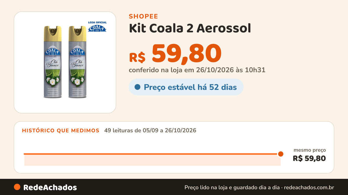 Histórico de preço de Kit Coala 2 Aerossol - Chá Branco na Shopee: 49 leituras de 05/09/2026 a 26/10/2026, mesmo preço, R$ 59,80, em todas; R$ 59,80 conferido em 26/10/2026 às 10h31