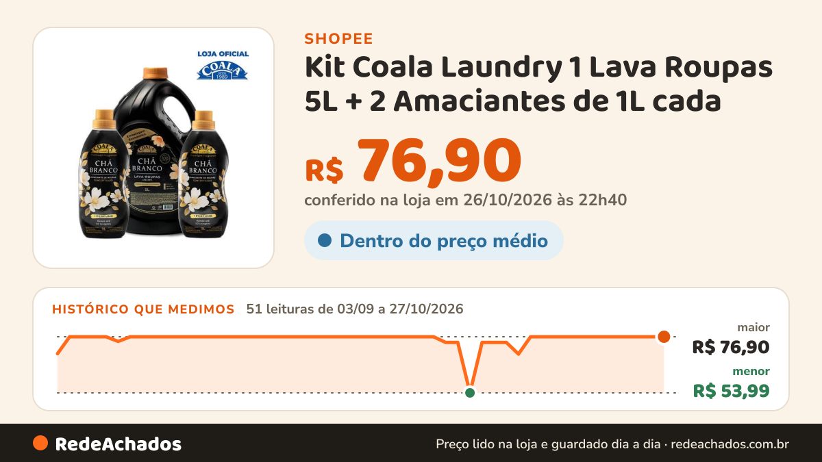 Histórico de preço de Kit Coala Laundry 1 Lava Roupas 5L + 2 Amaciantes de 1L cada - Chá Branco na Shopee: 51 leituras de 03/09/2026 a 27/10/2026, menor R$ 53,99, maior R$ 76,90; R$ 76,90 conferido em 26/10/2026 às 22h40