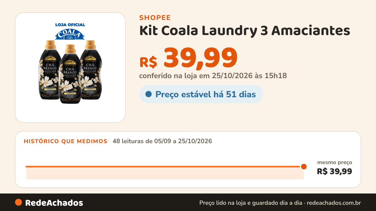 Histórico de preço de Kit Coala Laundry 3 Amaciantes - Chá Branco 1L na Shopee: 48 leituras de 05/09/2026 a 25/10/2026, mesmo preço, R$ 39,99, em todas; R$ 39,99 conferido em 25/10/2026 às 15h18
