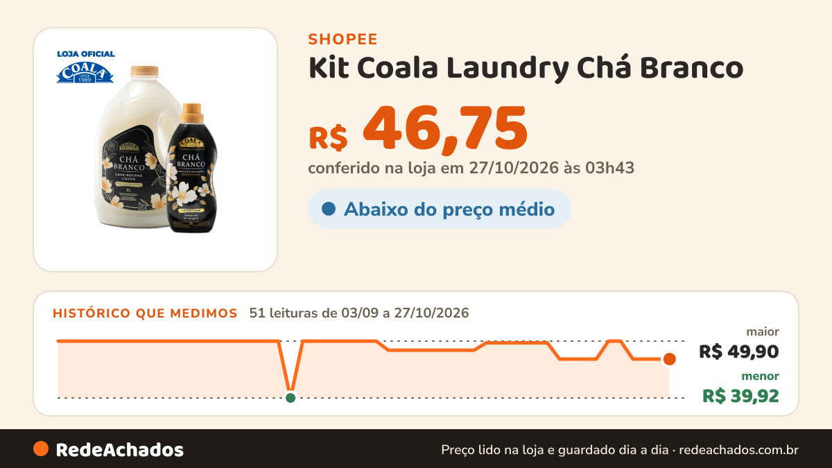 Histórico de preço de Kit Coala Laundry Chá Branco - 1 lava Roupas 3L +1 Amaciante1L na Shopee: 50 leituras de 03/09/2026 a 26/10/2026, menor R$ 39,92, maior R$ 49,90