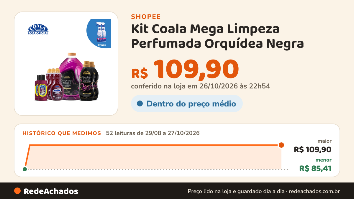 Histórico de preço de Kit Coala Mega Limpeza Perfumada Orquídea Negra - 8 itens + Brinde 2 Passa Fácil Zulu… na Shopee: 51 leituras de 29/08/2026 a 26/10/2026, menor R$ 85,41, maior R$ 109,90