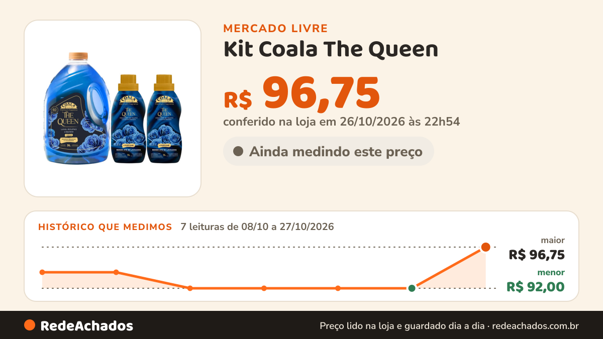 Histórico de preço de Kit Coala The Queen - 1 Lava Roupas +2 Amaciante Concentrado no Mercado Livre: 7 leituras de 08/10/2026 a 27/10/2026, menor R$ 92,00, maior R$ 96,75; R$ 96,75 conferido em 26/10/2026 às 22h54