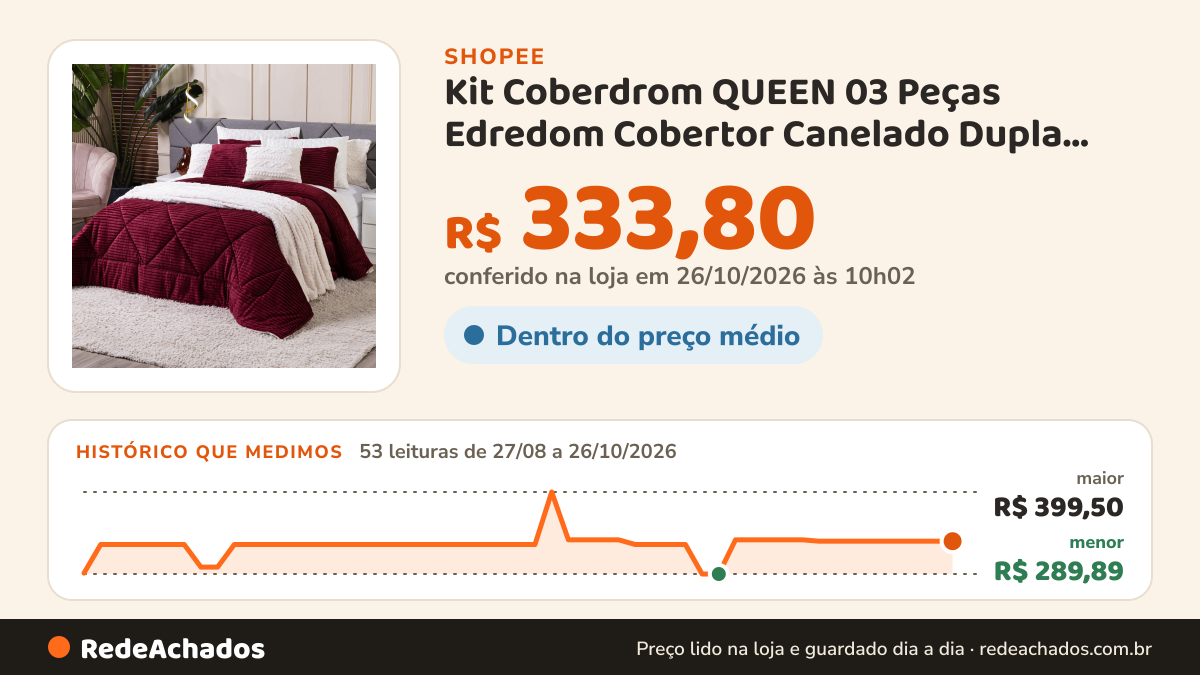 Histórico de preço de Kit Coberdrom QUEEN 03 Peças Edredom Cobertor Canelado Dupla Face Denver com Fronhas Manta… na Shopee: 53 leituras de 27/08/2026 a 26/10/2026, menor R$ 289,89, maior R$ 399,50; R$ 333,80 conferido em 26/10/2026 às 10h02