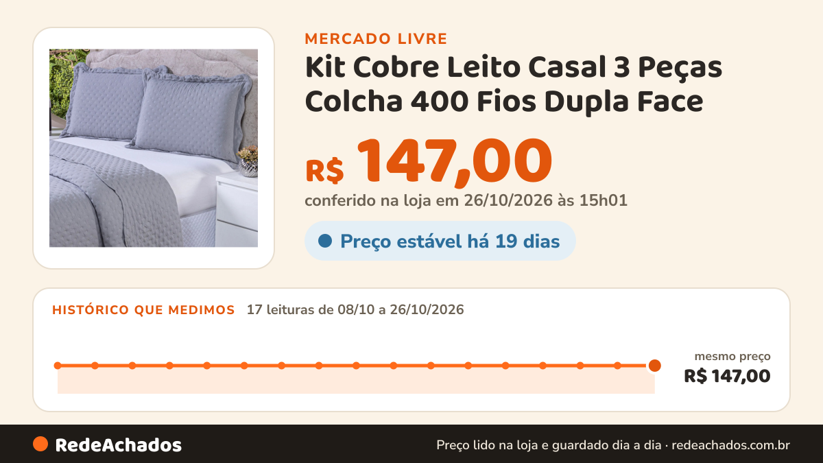 Histórico de preço de Kit Cobre Leito Casal 3 Peças Colcha 400 Fios Dupla Face no Mercado Livre: 16 leituras de 08/10/2026 a 25/10/2026, mesmo preço, R$ 147,00, em todas; R$ 147,00 conferido em 25/10/2026 às 18h32