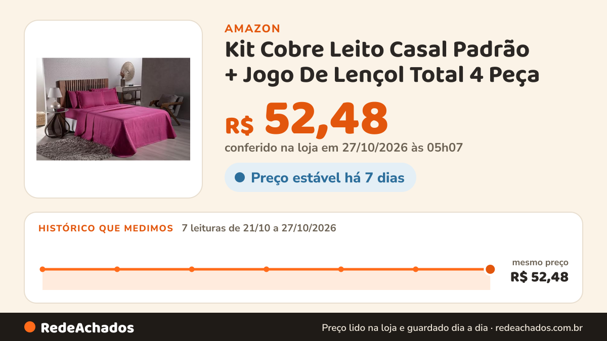 Histórico de preço de Kit Cobre Leito Casal Padrão + Jogo De Lençol Total 4 Peça (Pink) na Amazon: 7 leituras de 21/10/2026 a 27/10/2026, mesmo preço, R$ 52,48, em todas; R$ 52,48 conferido em 27/10/2026 às 05h07