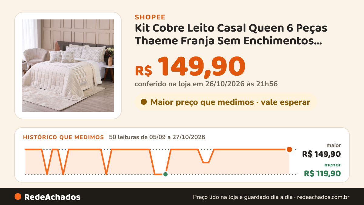 Histórico de preço de Kit Cobre Leito Casal Queen 6 Peças Thaeme Franja Sem Enchimentos 2,60mx2,50m na Shopee: 50 leituras de 05/09/2026 a 27/10/2026, menor R$ 119,90, maior R$ 149,90; R$ 149,90 conferido em 26/10/2026 às 21h56