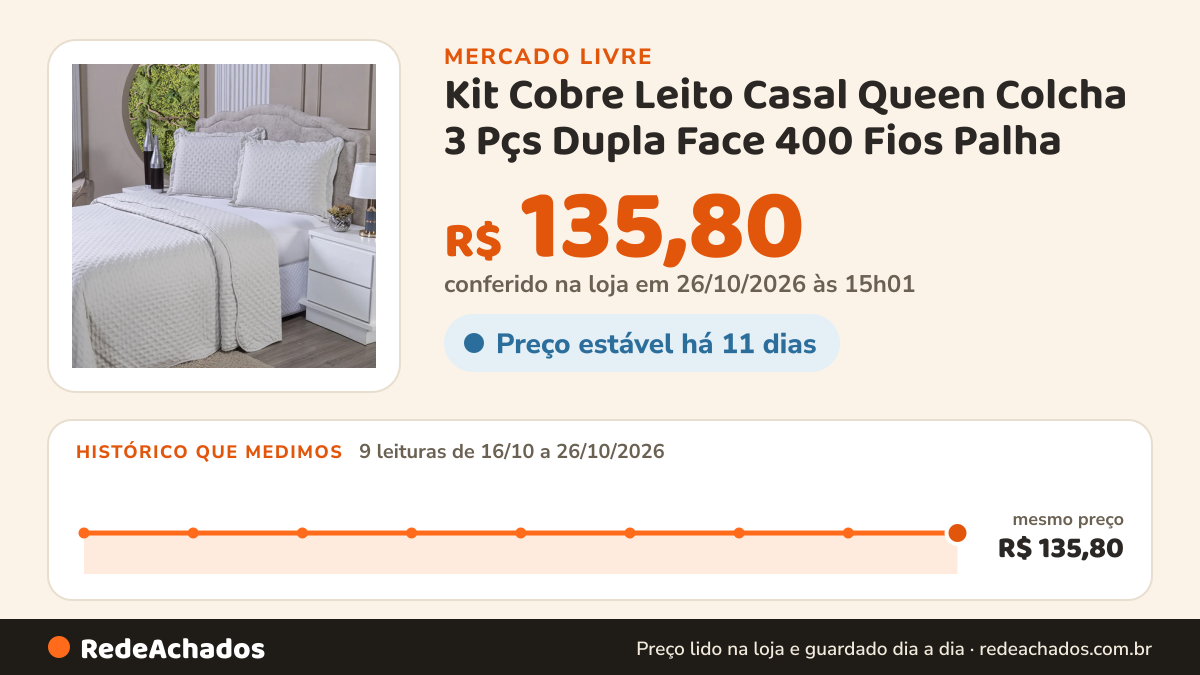Histórico de preço de Kit Cobre Leito Casal Queen Colcha 3 Pçs Dupla Face 400 Fios Palha no Mercado Livre: 9 leituras de 16/10/2026 a 26/10/2026, mesmo preço, R$ 135,80, em todas; R$ 135,80 conferido em 26/10/2026 às 15h01