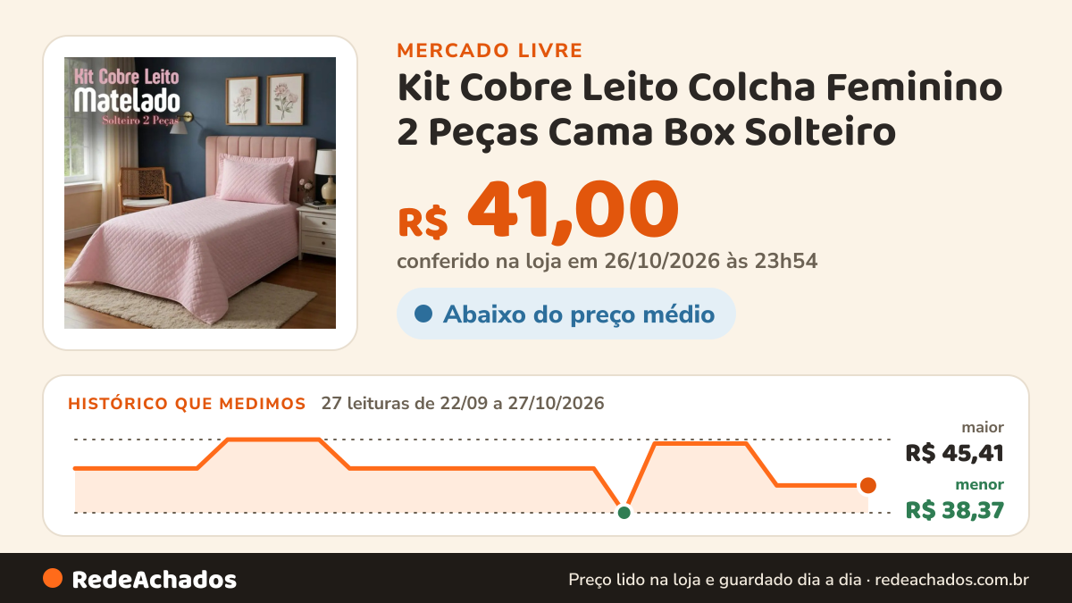 Histórico de preço de Kit Cobre Leito Colcha Feminino 2 Peças Cama Box Solteiro no Mercado Livre: 27 leituras de 22/09/2026 a 27/10/2026, menor R$ 38,37, maior R$ 45,41; R$ 41,00 conferido em 26/10/2026 às 23h54
