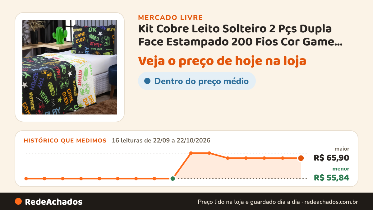 Histórico de preço de Kit Cobre Leito Solteiro 2 Pçs Dupla Face Estampado 200 Fios Cor Game Estampa no Mercado Livre: 16 leituras de 22/09/2026 a 22/10/2026, menor R$ 55,84, maior R$ 65,90