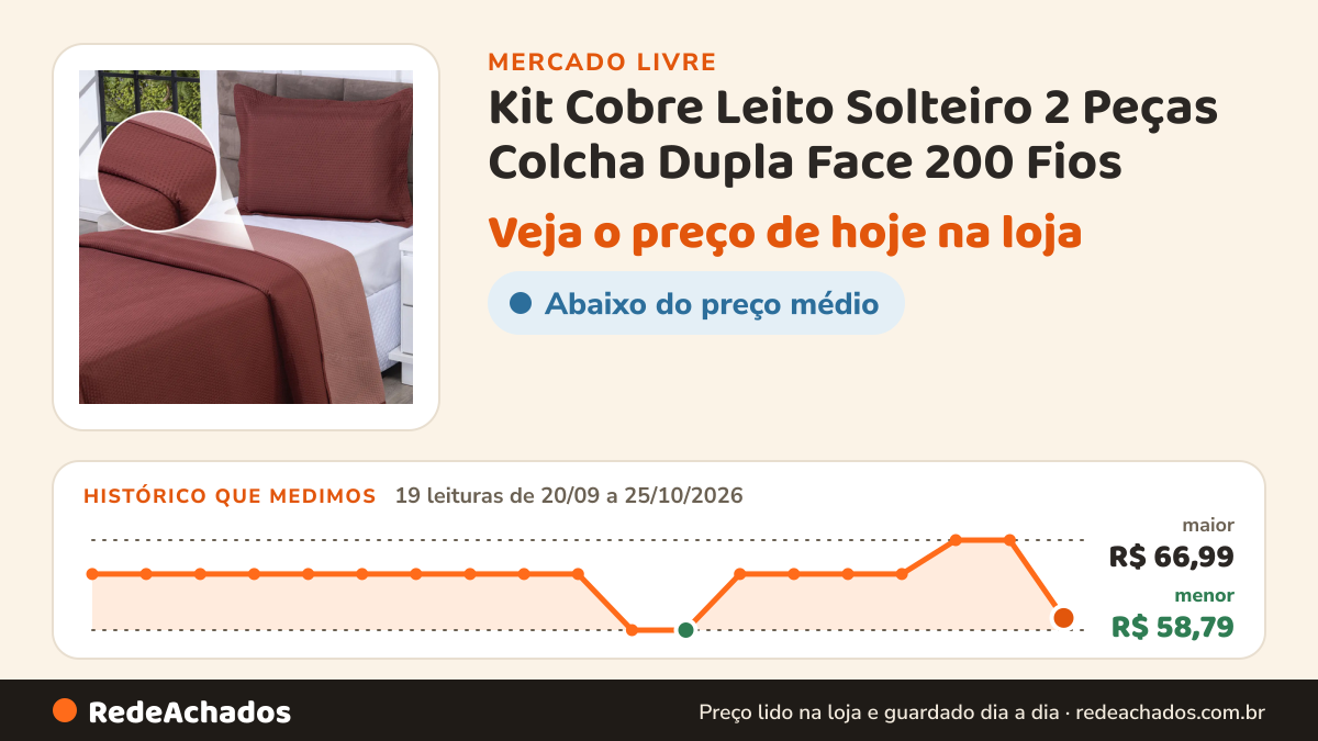 Histórico de preço de Kit Cobre Leito Solteiro 2 Peças Colcha Dupla Face 200 Fios no Mercado Livre: 19 leituras de 20/09/2026 a 25/10/2026, menor R$ 58,79, maior R$ 66,99