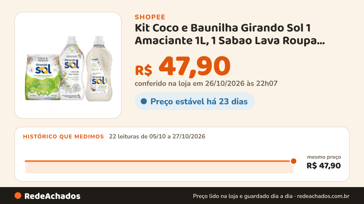 Histórico de preço de Kit Coco e Baunilha Girando Sol 1 Amaciante 1L, 1 Sabao Lava Roupa Liquido 1L, 1 Sabão em… na Shopee: 22 leituras de 05/10/2026 a 27/10/2026, mesmo preço, R$ 47,90, em todas; R$ 47,90 conferido em 26/10/2026 às 22h07