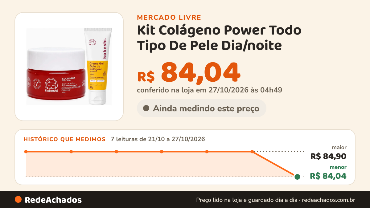Histórico de preço de Kit Colágeno Power Todo Tipo De Pele Dia/noite no Mercado Livre: 7 leituras de 21/10/2026 a 27/10/2026, menor R$ 84,04, maior R$ 84,90; R$ 84,04 conferido em 27/10/2026 às 04h49