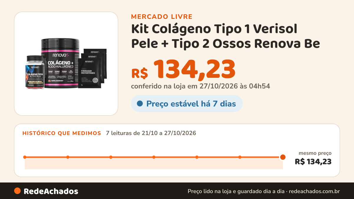 Histórico de preço de Kit Colágeno Tipo 1 Verisol Pele + Tipo 2 Ossos Renova Be no Mercado Livre: 7 leituras de 21/10/2026 a 27/10/2026, mesmo preço, R$ 134,23, em todas; R$ 134,23 conferido em 27/10/2026 às 04h54