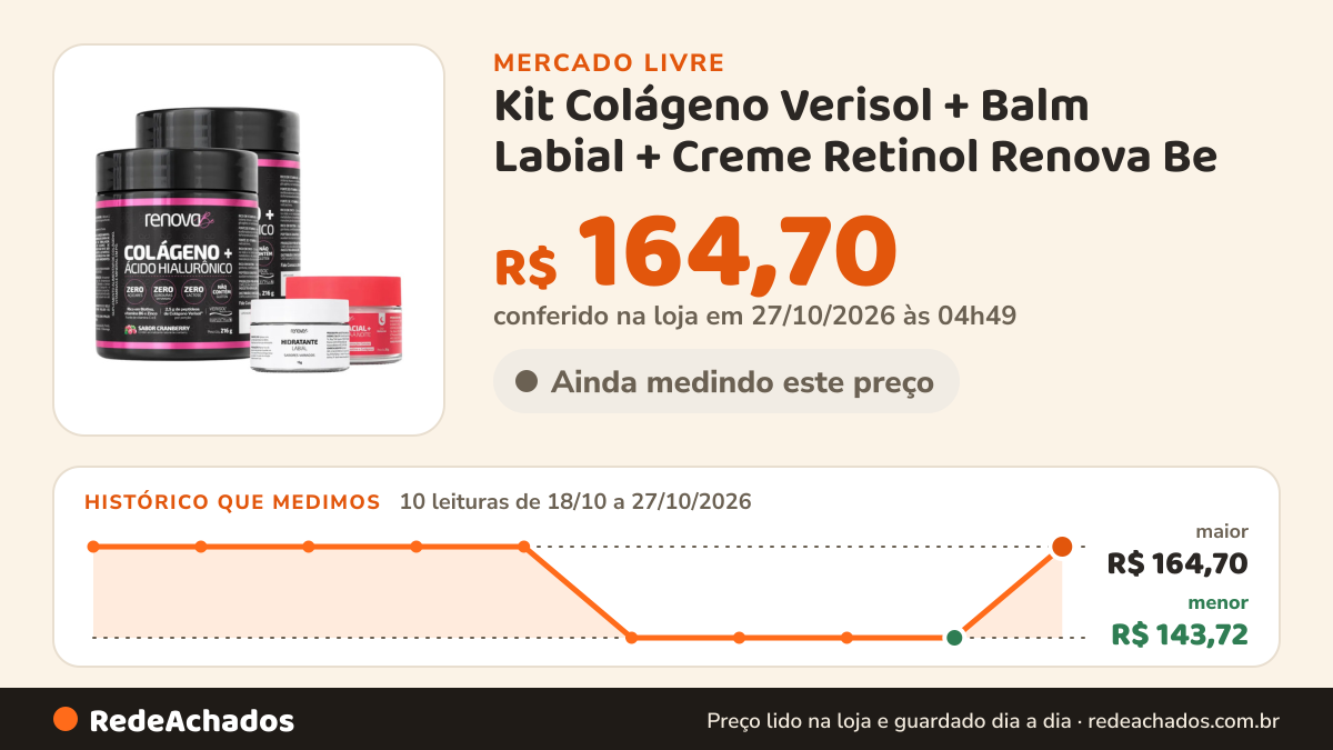 Histórico de preço de Kit Colágeno Verisol + Balm Labial + Creme Retinol Renova Be no Mercado Livre: 8 leituras de 18/10/2026 a 25/10/2026, menor R$ 143,72, maior R$ 164,70; R$ 143,72 conferido em 25/10/2026 às 17h29