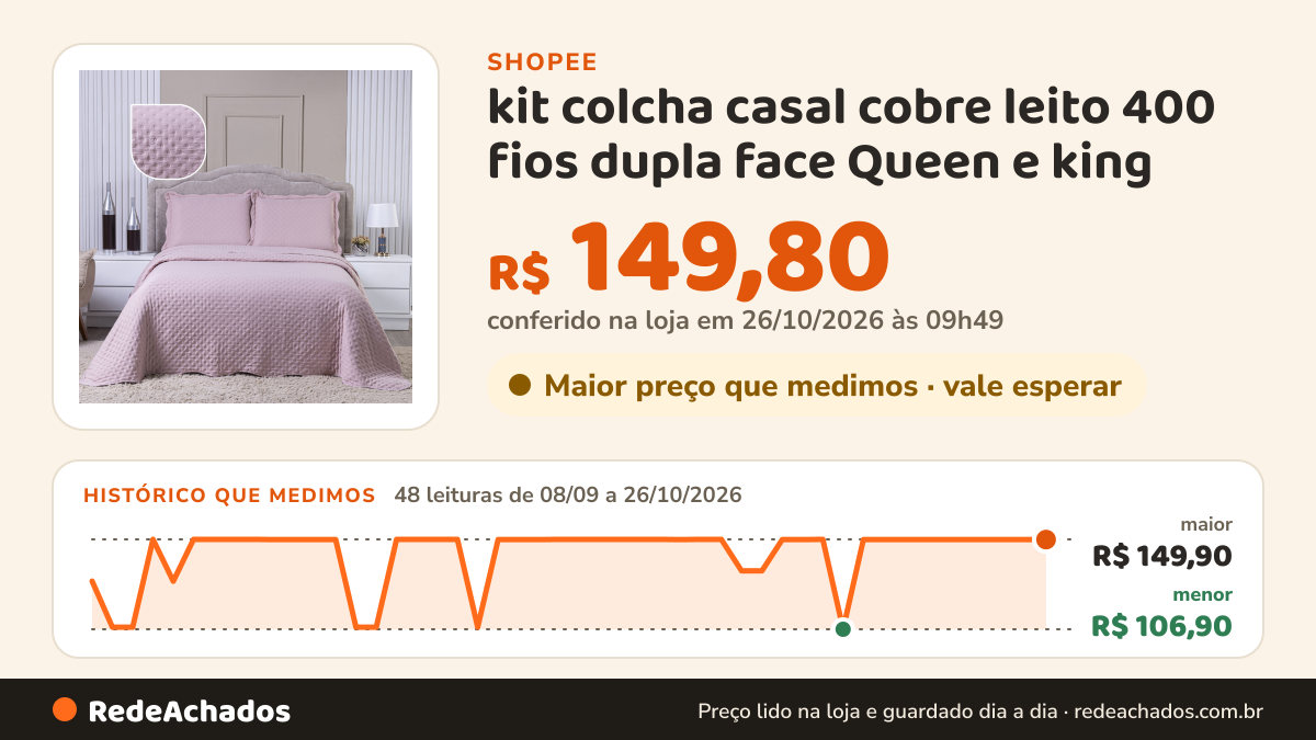 Histórico de preço de kit colcha casal cobre leito 400 fios dupla face Queen e king na Shopee: 48 leituras de 08/09/2026 a 26/10/2026, menor R$ 106,90, maior R$ 149,90; R$ 149,80 conferido em 26/10/2026 às 09h49