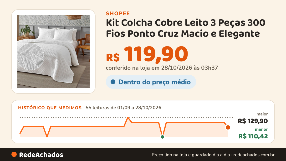 Histórico de preço de Kit Colcha Cobre Leito 3 Peças 300 Fios Ponto Cruz Macio e Elegante na Shopee: 54 leituras de 01/09/2026 a 27/10/2026, menor R$ 110,42, maior R$ 129,90; R$ 124,90 conferido em 26/10/2026 às 22h28