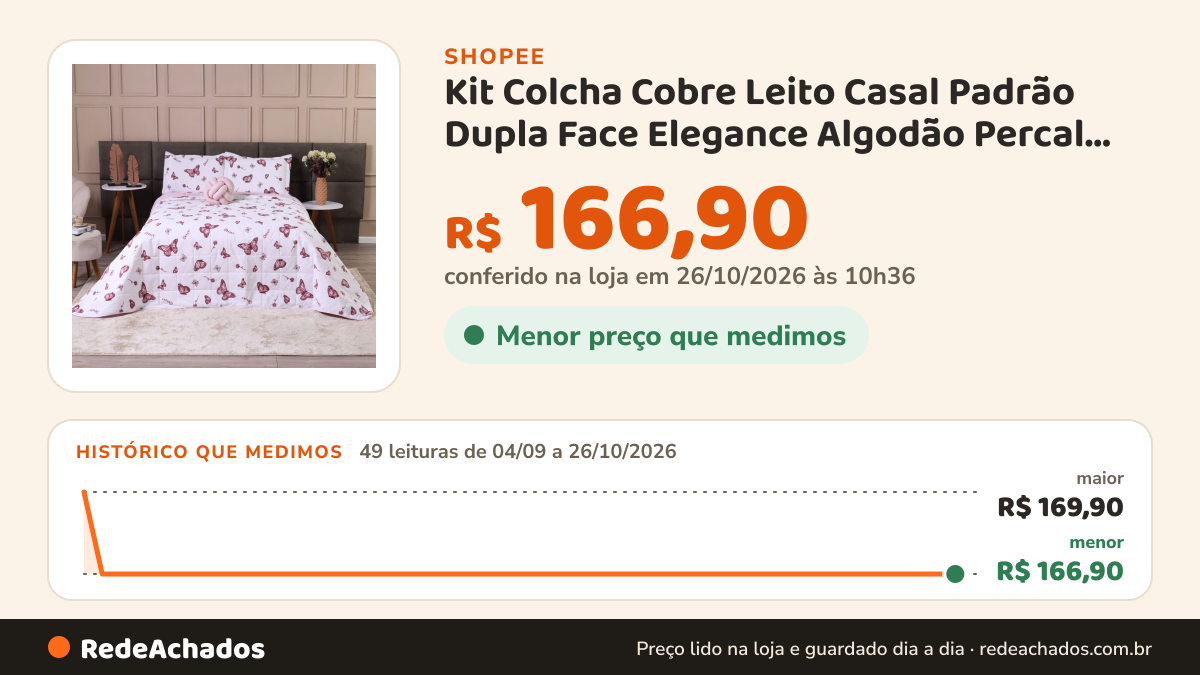 Histórico de preço de Kit Colcha Cobre Leito Casal Padrão Dupla Face Elegance Algodão Percal 180 Fios 2,50m x… na Shopee: 49 leituras de 04/09/2026 a 26/10/2026, menor R$ 166,90, maior R$ 169,90; R$ 166,90 conferido em 26/10/2026 às 10h36