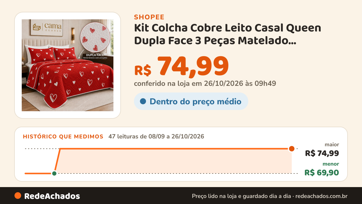 Histórico de preço de Kit Colcha Cobre Leito Casal Queen Dupla Face 3 Peças Matelado Estampado na Shopee: 47 leituras de 08/09/2026 a 26/10/2026, menor R$ 69,90, maior R$ 74,99; R$ 74,99 conferido em 26/10/2026 às 09h49