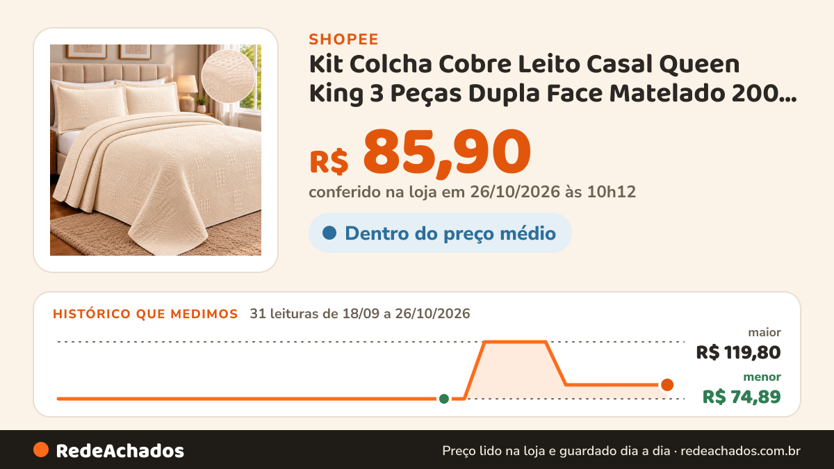 Histórico de preço de Kit Colcha Cobre Leito Casal Queen King 3 Peças Dupla Face Matelado 200 Fios Porta… na Shopee: 30 leituras de 18/09/2026 a 25/10/2026, menor R$ 74,89, maior R$ 119,80; R$ 85,90 conferido em 25/10/2026 às 05h00