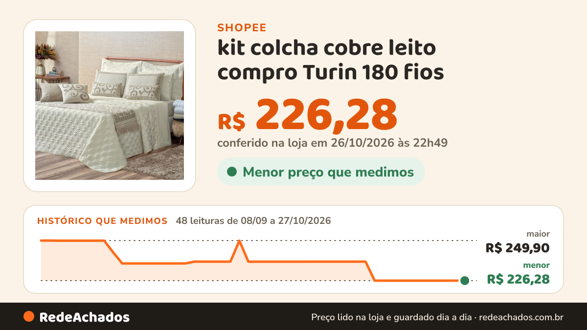 Histórico de preço de kit colcha cobre leito compro Turin 180 fios na Shopee: 48 leituras de 08/09/2026 a 27/10/2026, menor R$ 226,28, maior R$ 249,90; R$ 226,28 conferido em 26/10/2026 às 22h49