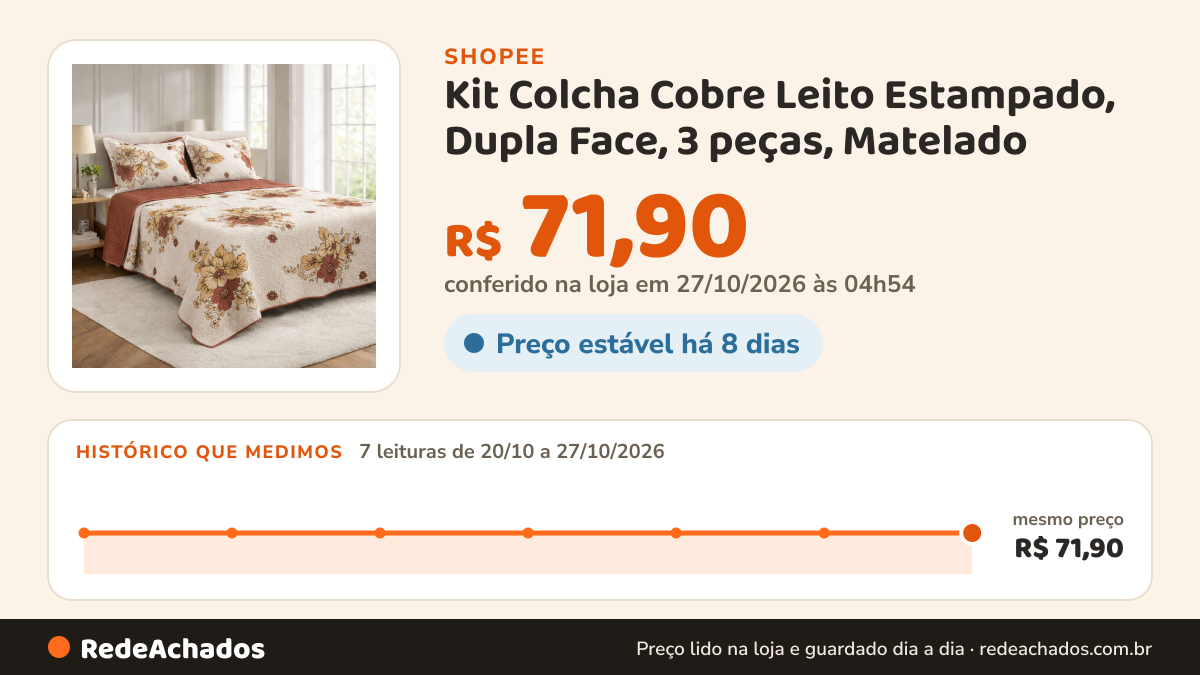 Histórico de preço de Kit Colcha Cobre Leito Estampado, Dupla Face, 3 peças, Matelado - (Casal ou Queen) na Shopee: 7 leituras de 20/10/2026 a 27/10/2026, mesmo preço, R$ 71,90, em todas; R$ 71,90 conferido em 27/10/2026 às 04h54