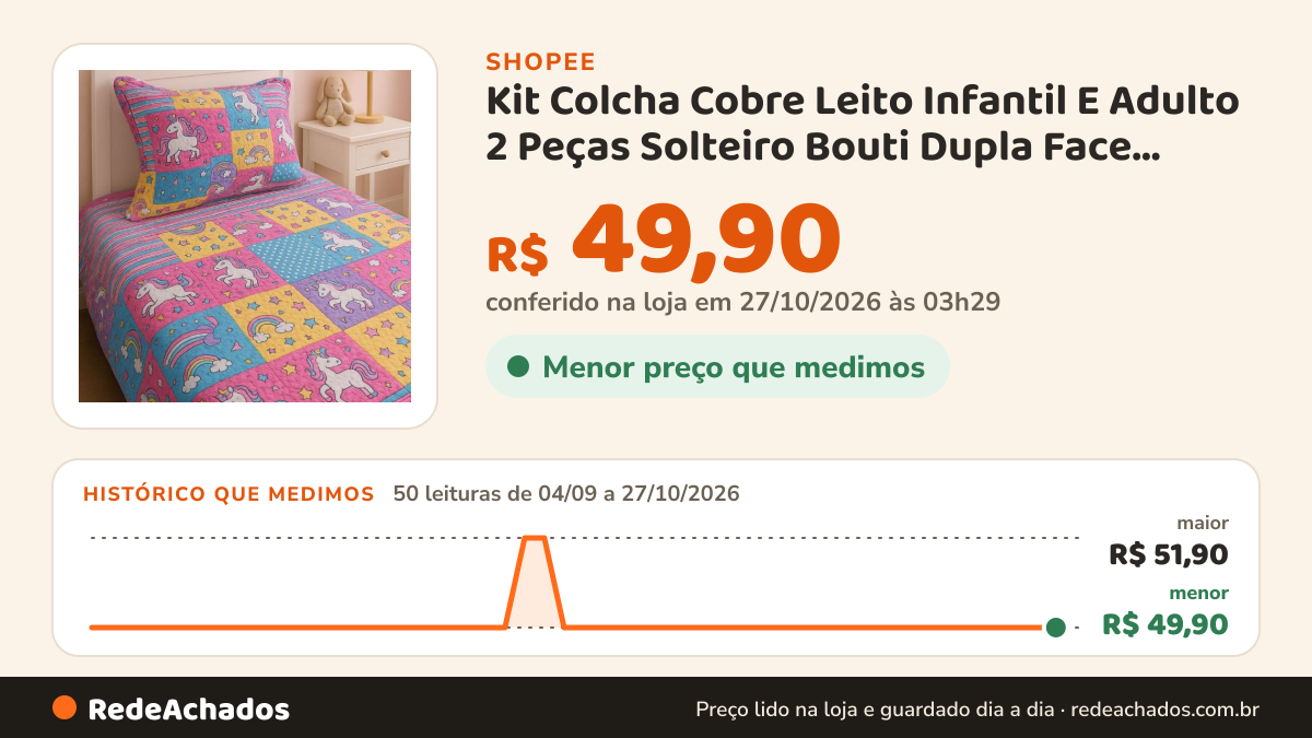 Histórico de preço de Kit Colcha Cobre Leito Infantil E Adulto 2 Peças Solteiro Bouti Dupla Face Com Viés Liso e… na Shopee: 50 leituras de 04/09/2026 a 27/10/2026, menor R$ 49,90, maior R$ 51,90; R$ 49,90 conferido em 27/10/2026 às 03h29