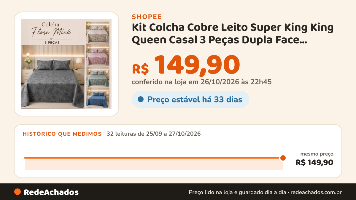 Histórico de preço de Kit Colcha Cobre Leito Super King King Queen Casal 3 Peças Dupla Face Toque Macio C/Porta… na Shopee: 32 leituras de 25/09/2026 a 27/10/2026, mesmo preço, R$ 149,90, em todas; R$ 149,90 conferido em 26/10/2026 às 22h45