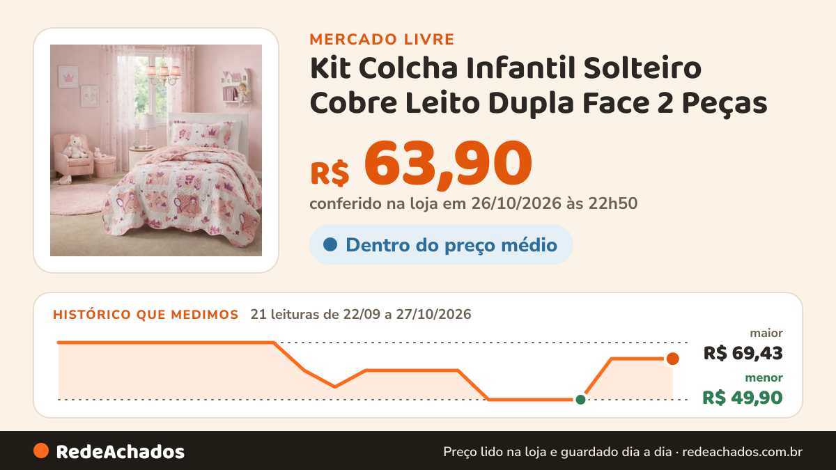 Histórico de preço de Kit Colcha Infantil Solteiro Cobre Leito Dupla Face 2 Peças no Mercado Livre: 21 leituras de 22/09/2026 a 27/10/2026, menor R$ 49,90, maior R$ 69,43; R$ 63,90 conferido em 26/10/2026 às 22h50