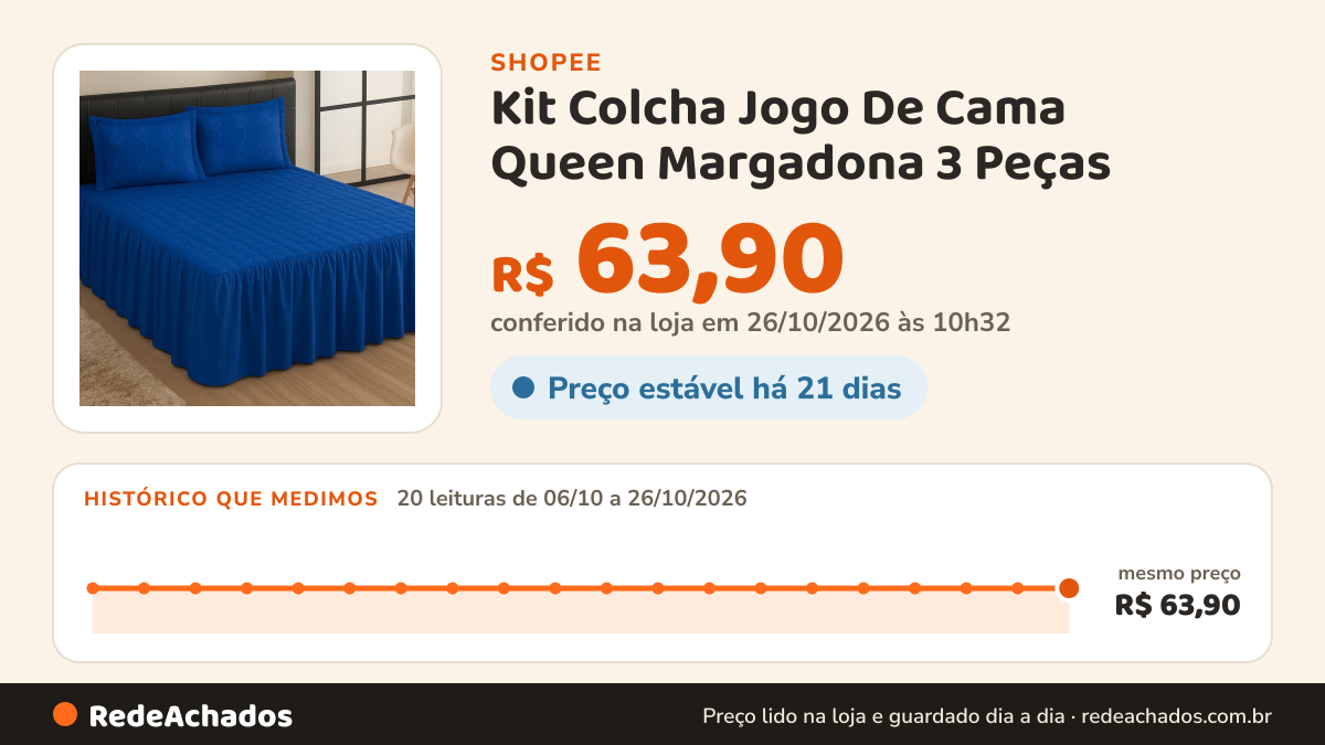 Histórico de preço de Kit Colcha Jogo De Cama Queen Margadona 3 Peças na Shopee: 19 leituras de 06/10/2026 a 25/10/2026, mesmo preço, R$ 63,90, em todas; R$ 63,90 conferido em 25/10/2026 às 09h15