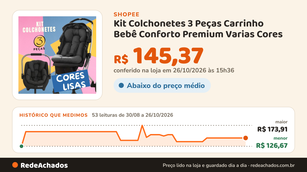 Histórico de preço de Kit Colchonetes 3 Peças Carrinho Bebê Conforto Premium Varias Cores na Shopee: 53 leituras de 30/08/2026 a 26/10/2026, menor R$ 126,67, maior R$ 173,91; R$ 145,37 conferido em 26/10/2026 às 15h36