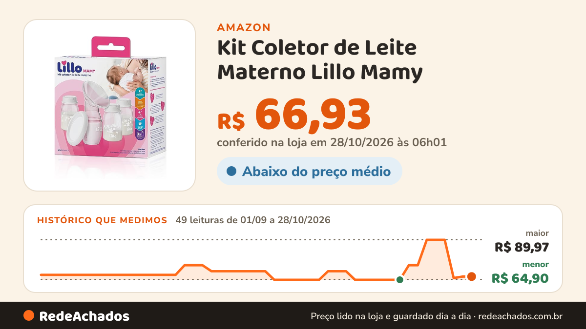 Histórico de preço de Kit Coletor de Leite Materno Lillo Mamy na Amazon: 47 leituras de 01/09/2026 a 26/10/2026, menor R$ 64,90, maior R$ 89,97; R$ 66,01 conferido em 25/10/2026 às 22h06