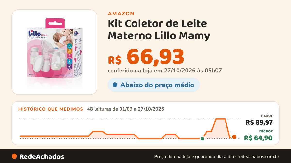 Histórico de preço de Kit Coletor de Leite Materno Lillo Mamy na Amazon: 47 leituras de 01/09/2026 a 26/10/2026, menor R$ 64,90, maior R$ 89,97; R$ 66,01 conferido em 25/10/2026 às 22h06