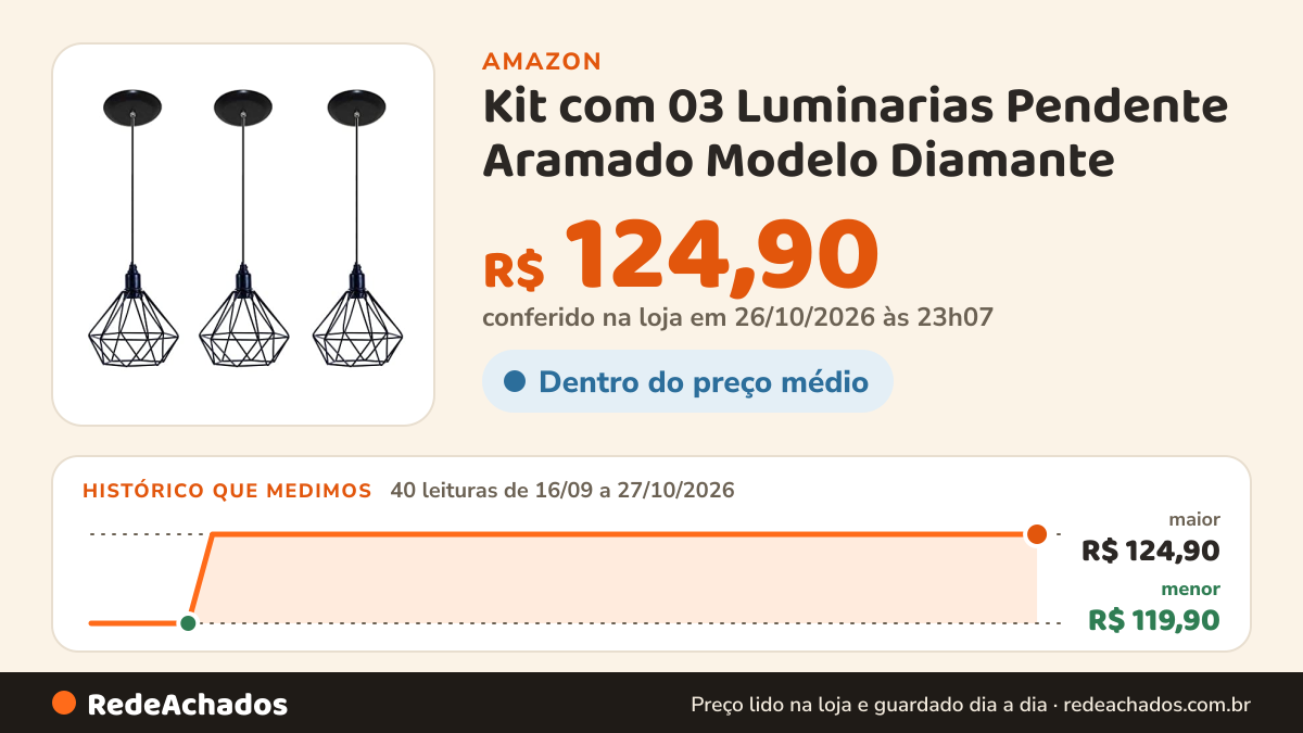 Histórico de preço de Kit com 03 Luminarias Pendente Aramado Modelo Diamante (Preto) na Amazon: 40 leituras de 16/09/2026 a 27/10/2026, menor R$ 119,90, maior R$ 124,90; R$ 124,90 conferido em 26/10/2026 às 23h07